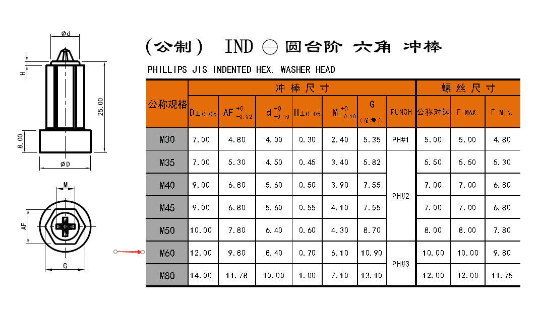 M6三组合螺栓应该如何选择philips十字槽的尺寸？