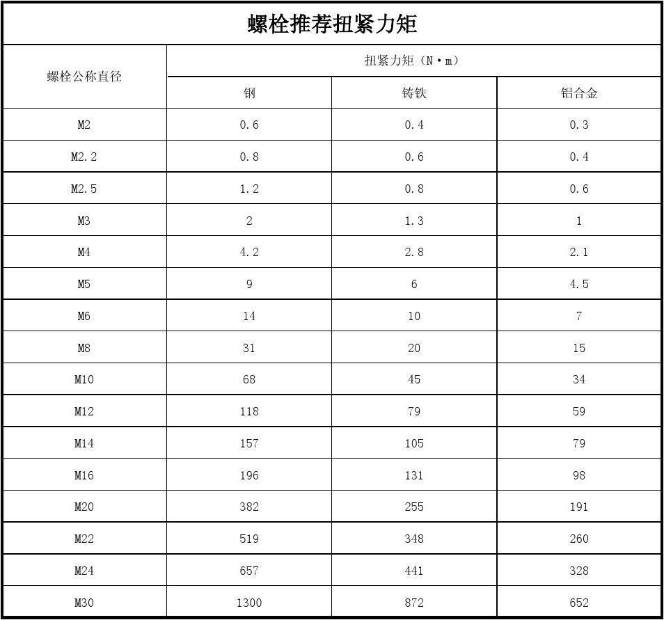 m4568螺纹的通止规检测力矩标准是多少呀?