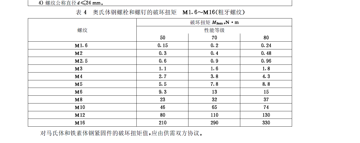 不锈钢规格扭力表？避免不锈钢咬死？