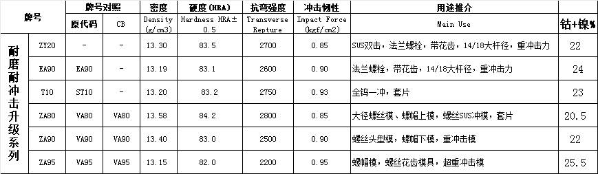 大家用什么钨钢?