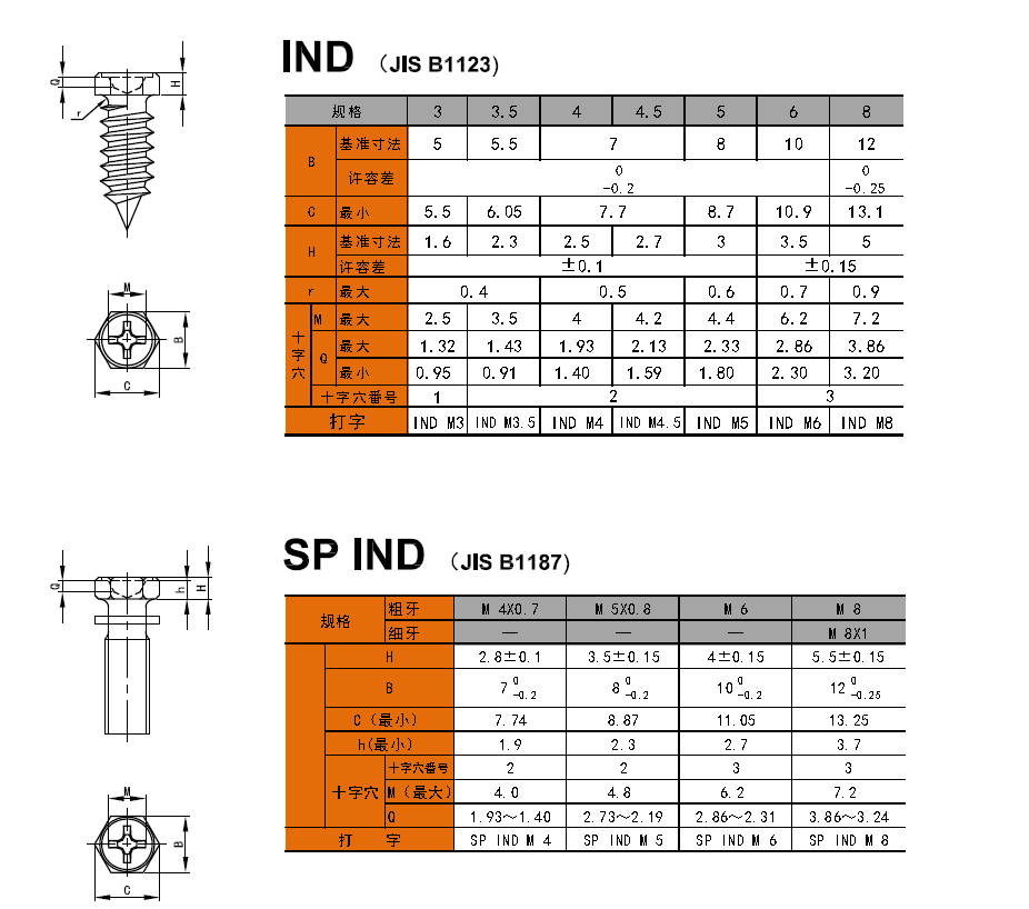 M6三组合螺栓应该如何选择philips十字槽的尺寸？
