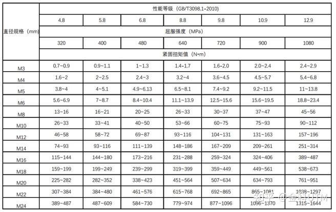 不锈钢规格扭力表？避免不锈钢咬死？